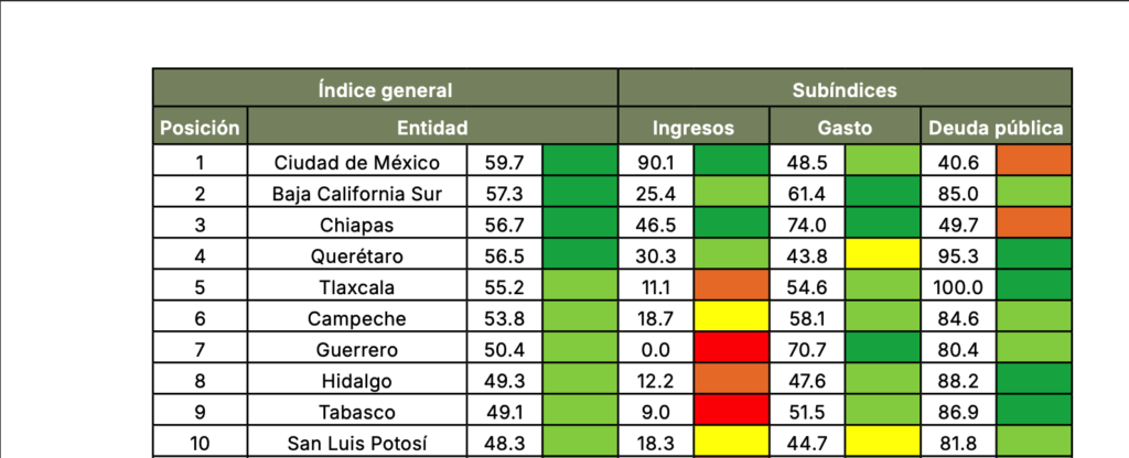 La entidad ocupa tercer lugar en el Índice de Fortaleza Fiscal 2025: Ethos